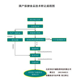 保健品批文技術(shù)轉(zhuǎn)讓 5個優(yōu)質(zhì)批文供您選擇