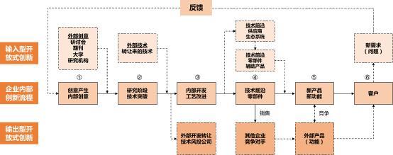 開放式創(chuàng)新怎樣通過(guò)科技服務(wù)機(jī)構(gòu)助跑企業(yè)技術(shù)轉(zhuǎn)讓？\n\n####   精準(zhǔn)匹配需求 降低科研斷層可能\n企業(yè)所需的未必是前沿理論，而是量產(chǎn)可行的技術(shù)解決方案?？萍挤?wù)機(jī)構(gòu)既理解行業(yè)瓶頸，也與高校、實(shí)驗(yàn)室、科研獎(jiǎng)比對(duì)了成熟或?qū)嵭偷募夹g(shù)籃子。通過(guò)對(duì)企業(yè)所需和應(yīng)用端的細(xì)致梳理，機(jī)構(gòu)在大量技術(shù)成果庫(kù)繪制畫像，促進(jìn)算法遷移、鍛造型專利模塊匹配情況契合比例由精篩漸增?？缃缡?lián)及減少中試假性問(wèn)題。針對(duì)典型如中小裝備力量缺損難逃高價(jià)養(yǎng)洞之困……實(shí)踐表明服務(wù)機(jī)構(gòu)有效緩解斷裂進(jìn)而加速度產(chǎn)業(yè)化可能性攀提質(zhì)精板大提速內(nèi)潤(rùn)育。這樣
